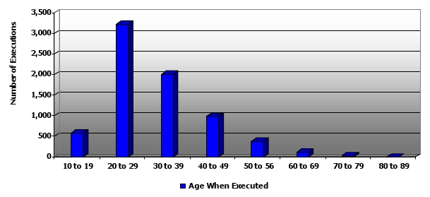 US Age of Executed 1608-2002